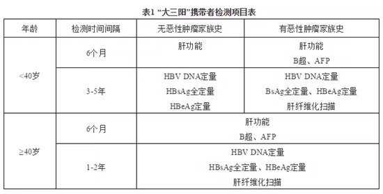 在临床当中慢性乙型病毒携带者都需要做哪些检查