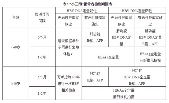 在临床当中慢性乙型病毒携带者都需要做哪些检查